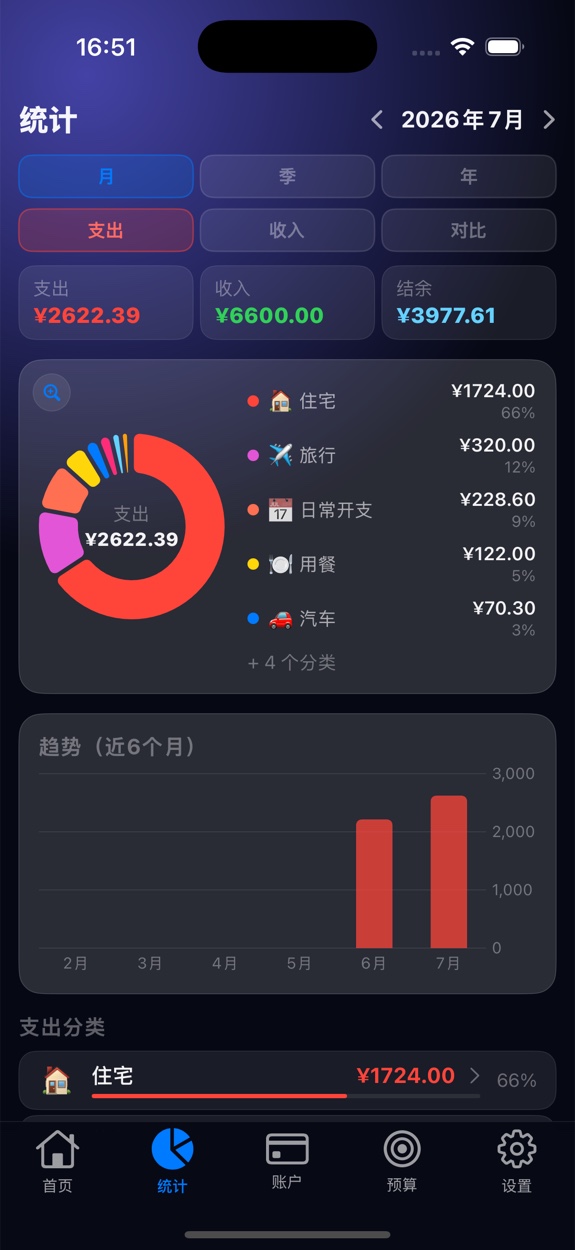 M Budget — Statistics