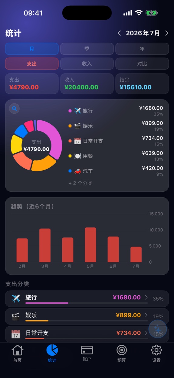 M Budget — 統計